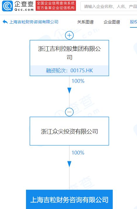 吉利科技新設(shè)財(cái)務(wù)咨詢公司，注冊(cè)資本5000萬(wàn)進(jìn)軍數(shù)據(jù)處理與存儲(chǔ)支持服務(wù)
